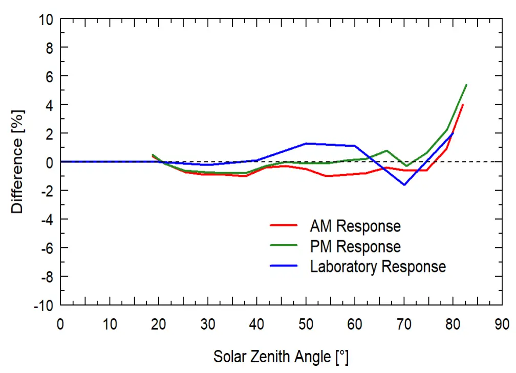 Apogee MQ 650 UNDERWATER EPAR METER - 3