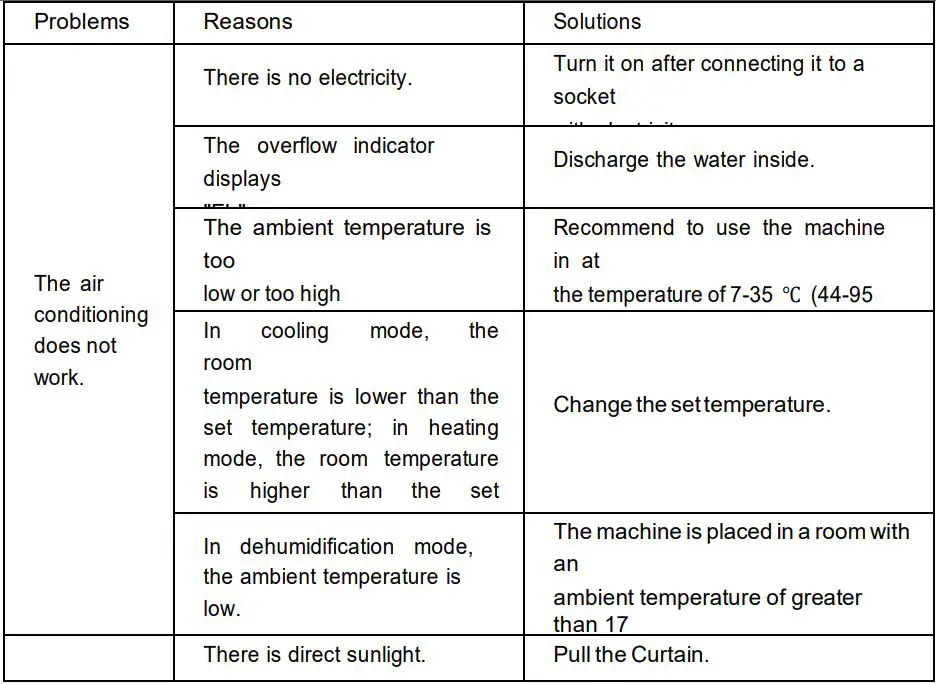 HANTECH A020BA Series Local Air Conditioner Instruction Manual - Troubleshooting
