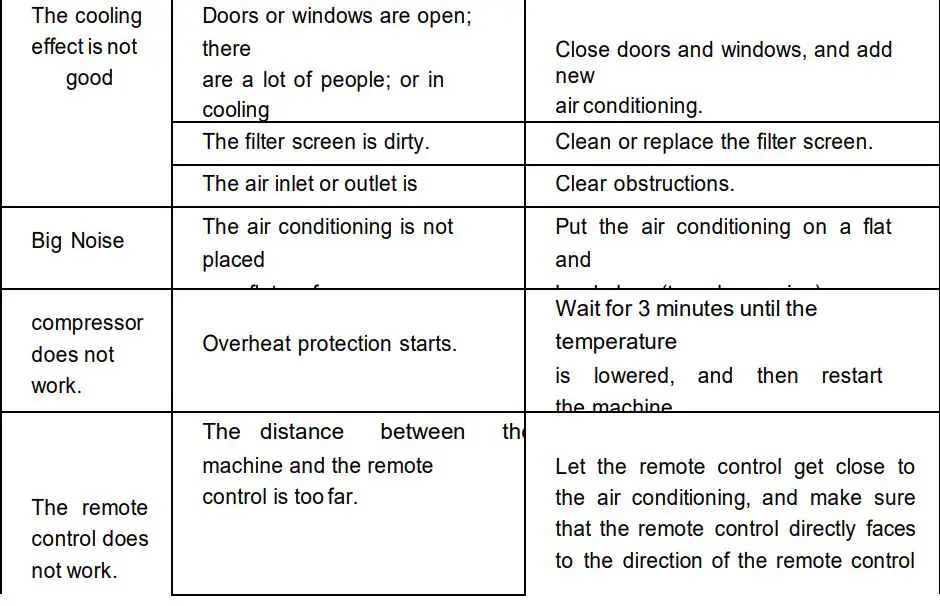 HANTECH A020BA Series Local Air Conditioner Instruction Manual - Troubleshooting