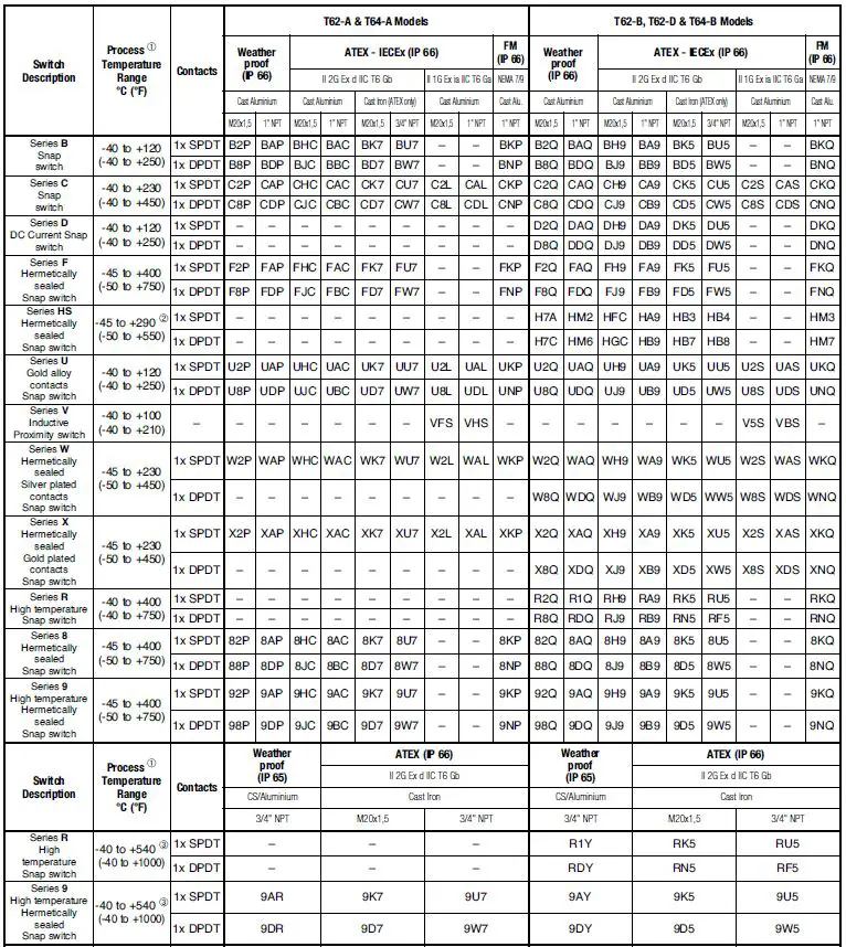 MAGNETROL T62 Side Mounting Liquid Level Controls-14