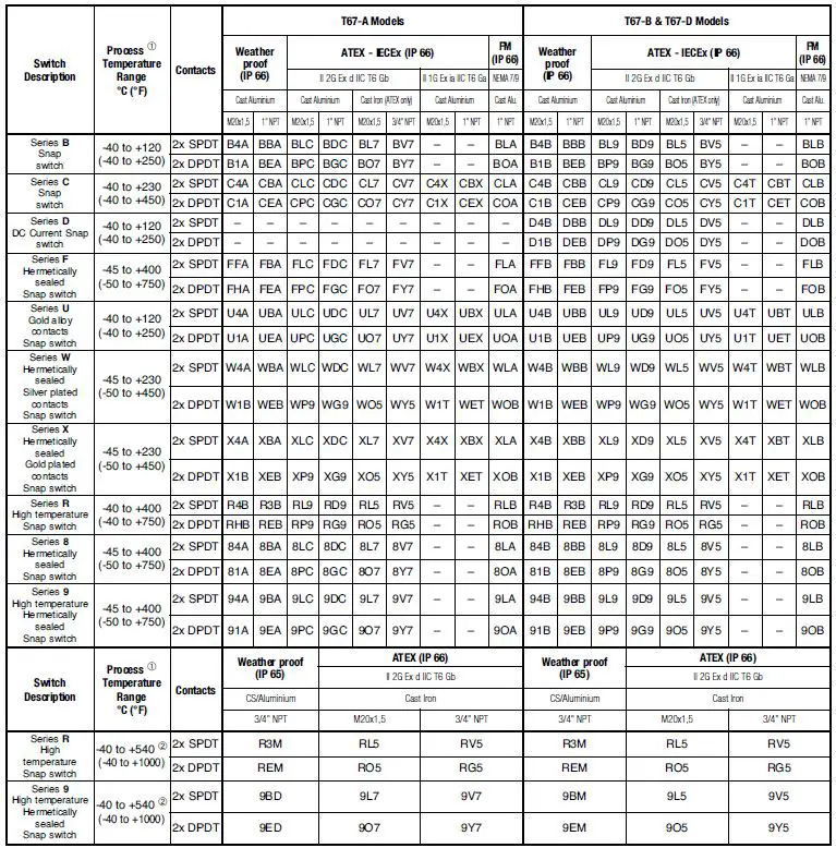 MAGNETROL T62 Side Mounting Liquid Level Controls-15