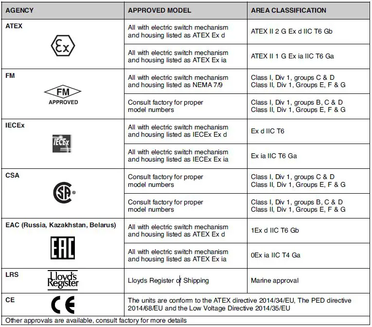 MAGNETROL T62 Side Mounting Liquid Level Controls-7