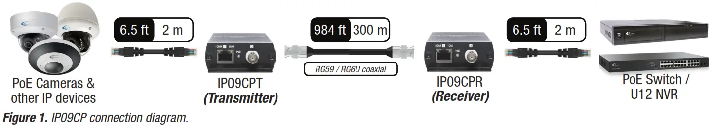 i3 INTERNATIONAL IP09CP PoE Over Coax Extender - Figure 1