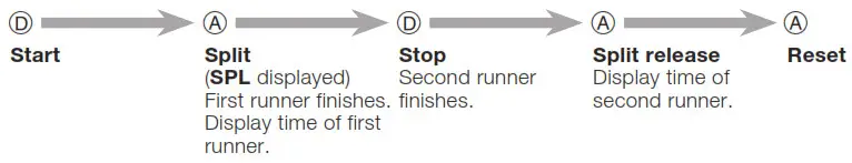 CASIO watch 5606 -To measure two finishes