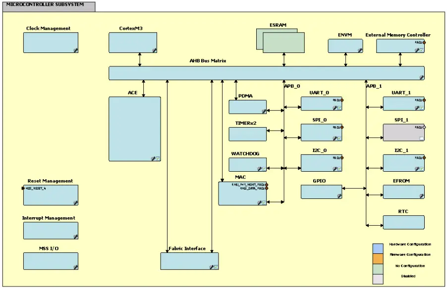 Microsemi-SmartDesign-MSS-Canvas-FIG-1