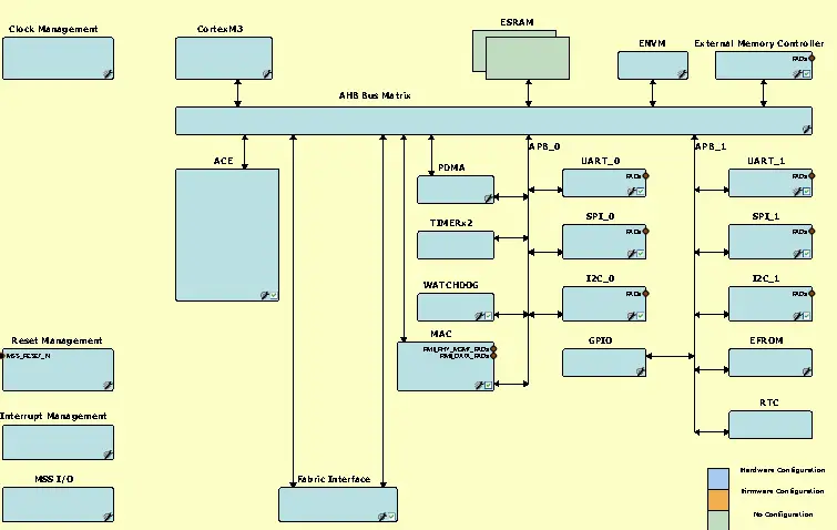 Microsemi-SmartDesign-MSS-Canvas-PRODUCT