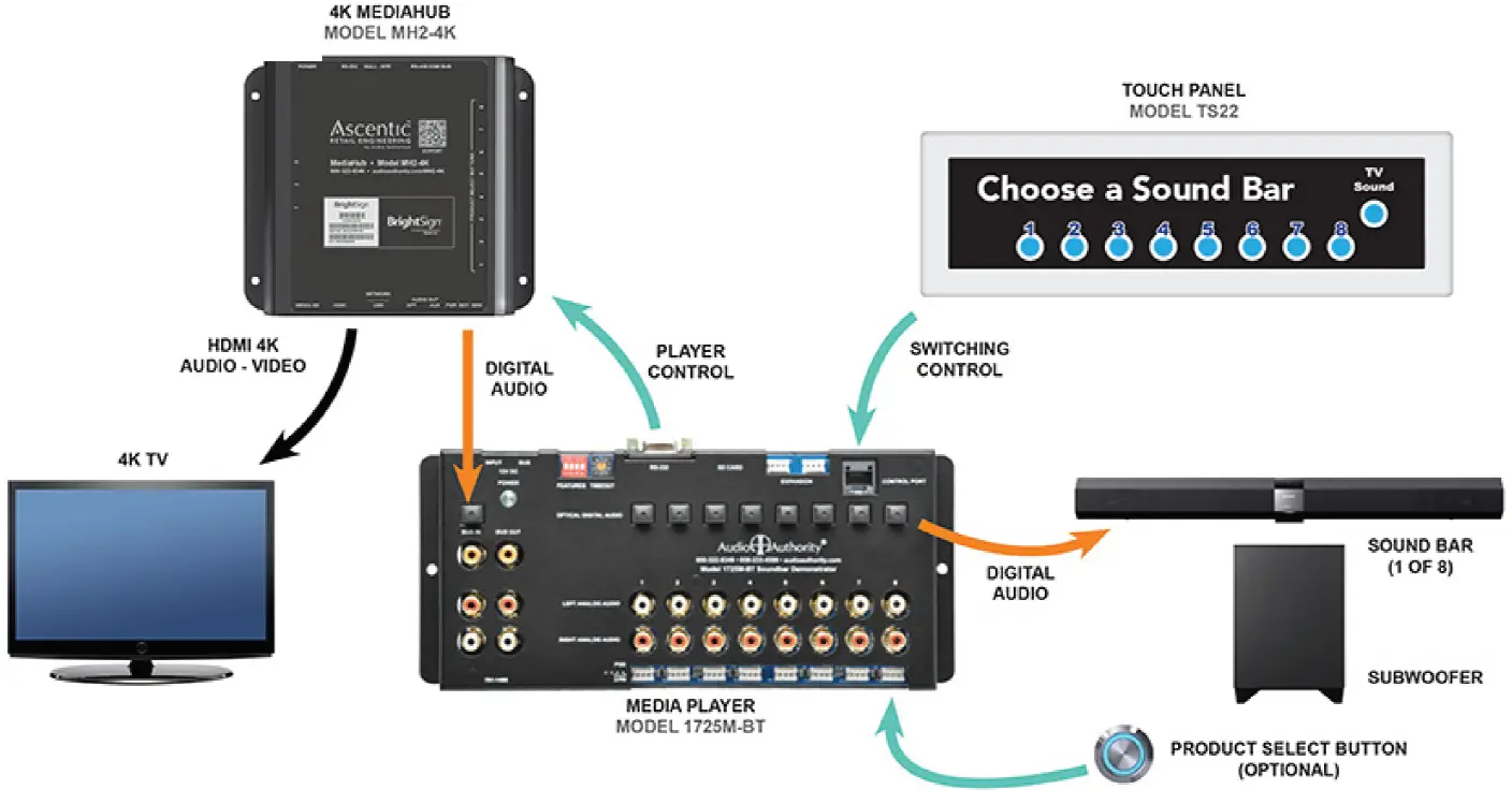 Audio Authority 1725M-BT Soundbar Demonstrator System with Bluetooth Example System