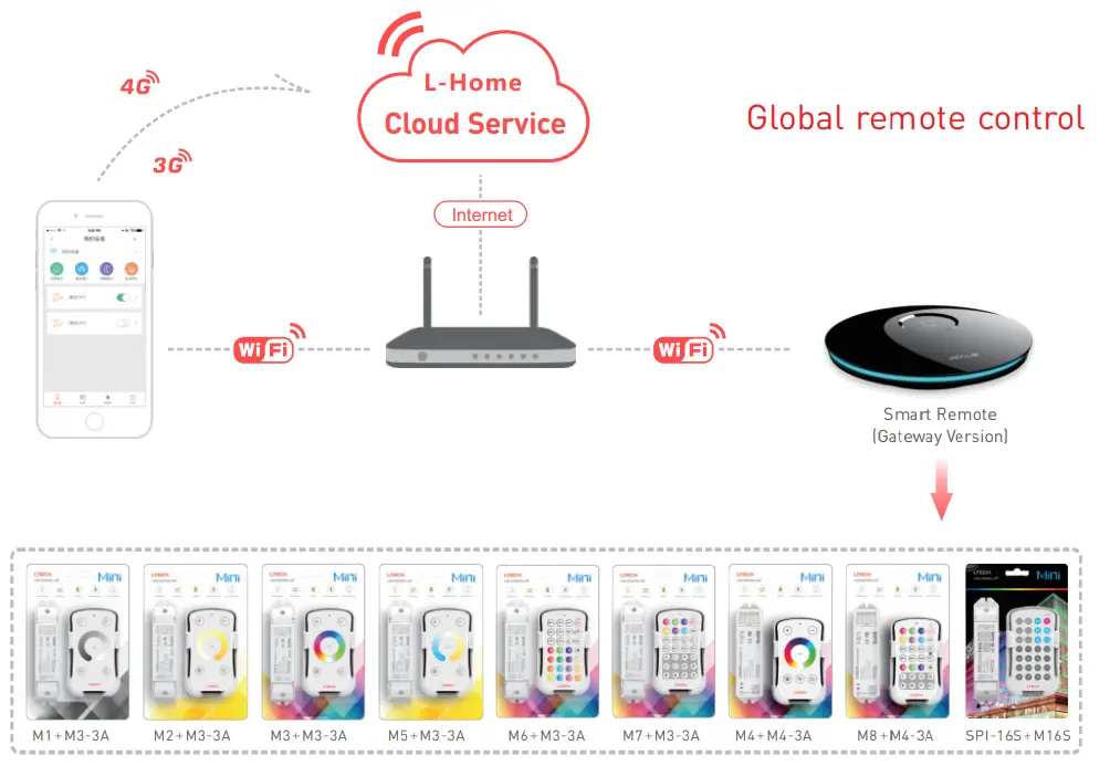 LTECH LED Fantastic Controller SPI-16S- HOME