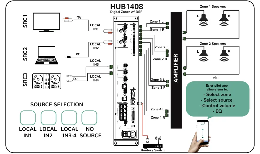 4 ZONES STEREO 3 SOURCES