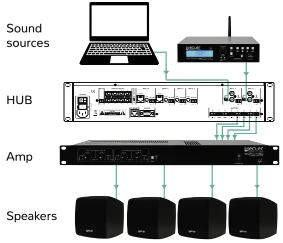 Connect inputs and outputs