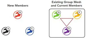 SENA 50R Motorcycle Bluetooth Communication System with Mesh Intercom- Existing Group Mesh
