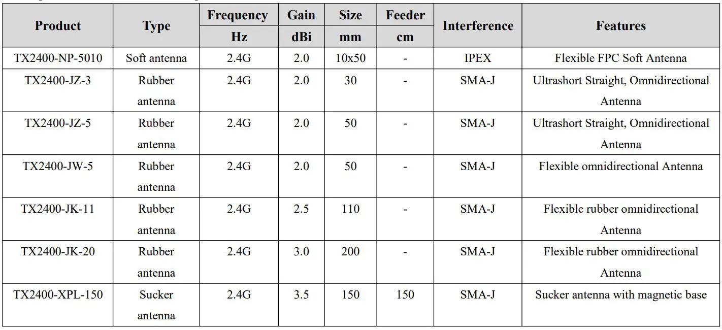 EBYTE E34-2G4D20D nRF24L01+ 2.4GHz TTL Full Duplex Wireless Module User Manual - Antenna Type