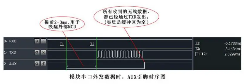 EBYTE E34-2G4D20D nRF24L01+ 2.4GHz TTL Full Duplex Wireless Module User Manual - Indication of UART output