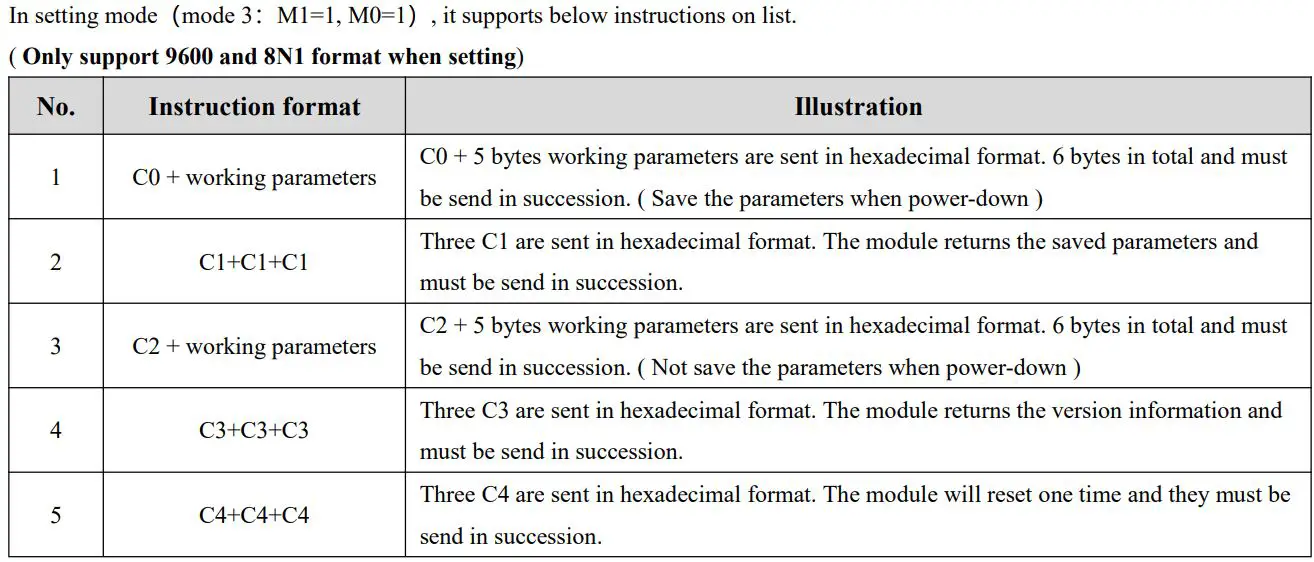 EBYTE E34-2G4D20D nRF24L01+ 2.4GHz TTL Full Duplex Wireless Module User Manual - Instruction format