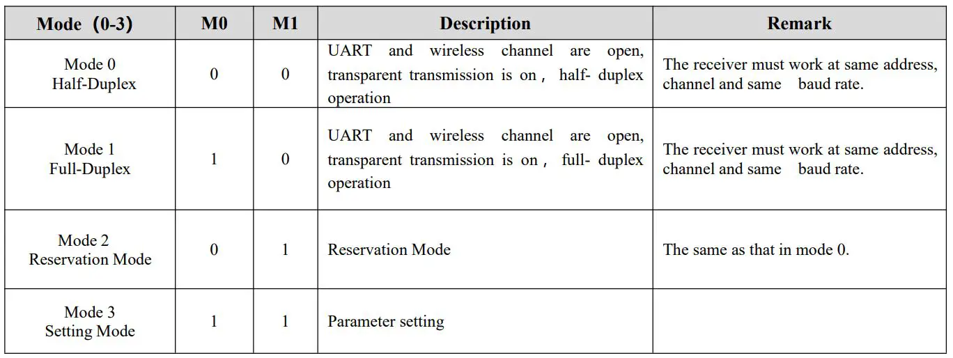 EBYTE E34-2G4D20D nRF24L01+ 2.4GHz TTL Full Duplex Wireless Module User Manual - Operating Mode