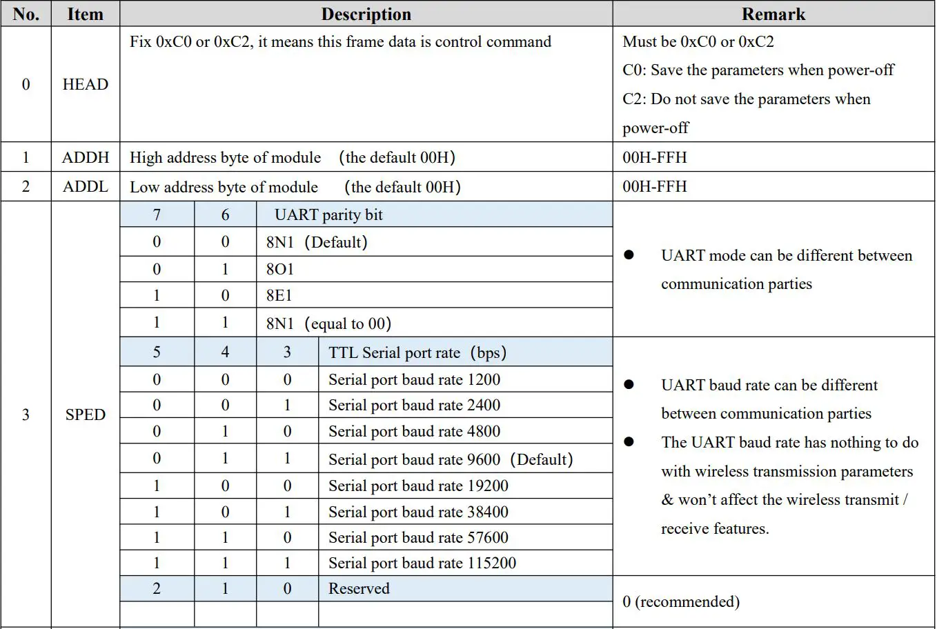 EBYTE E34-2G4D20D nRF24L01+ 2.4GHz TTL Full Duplex Wireless Module User Manual - Parameter setting instruction