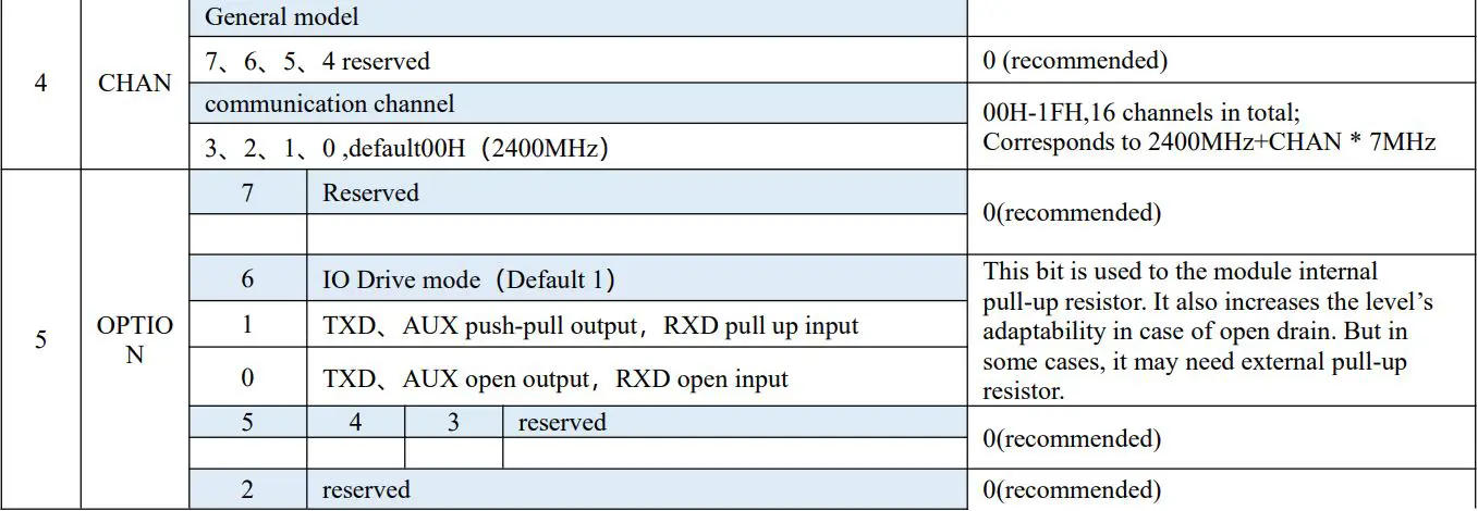EBYTE E34-2G4D20D nRF24L01+ 2.4GHz TTL Full Duplex Wireless Module User Manual - Parameter setting instruction