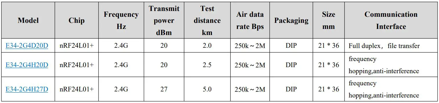 EBYTE E34-2G4D20D nRF24L01+ 2.4GHz TTL Full Duplex Wireless Module User Manual - Related Model
