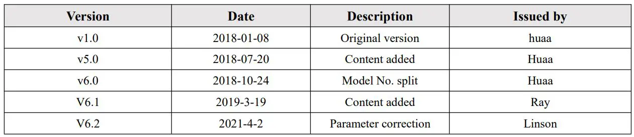 EBYTE E34-2G4D20D nRF24L01+ 2.4GHz TTL Full Duplex Wireless Module User Manual - Revision history