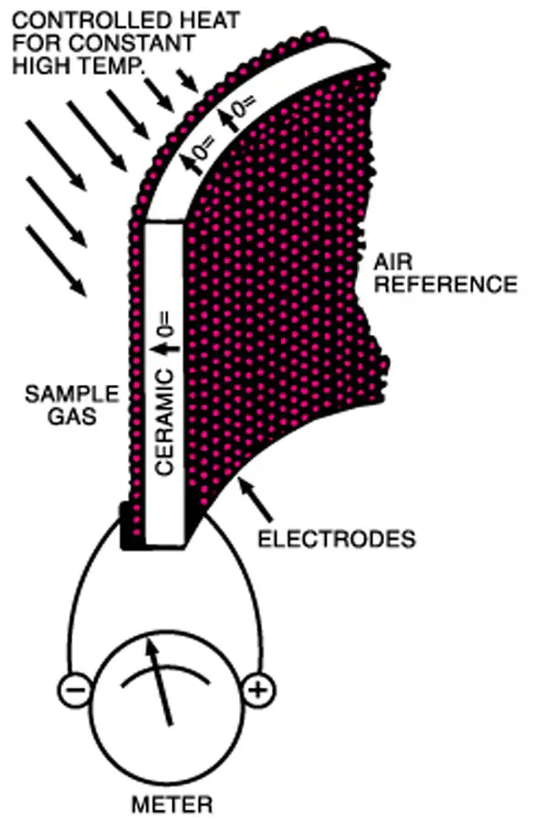 Figure 1-1 Zirconium oxide cell principle of operation