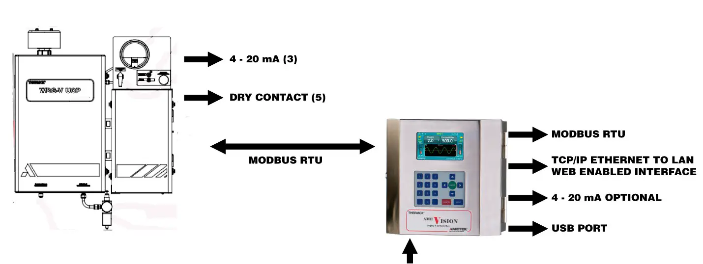 Figure 2-15. Single Analyzer-to-AMEVision Display Unit connection