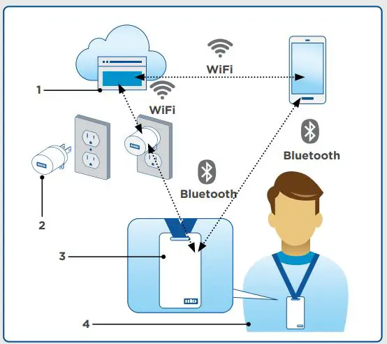 HID BVCARD02 BEEKs Duress Badge Beacon 2