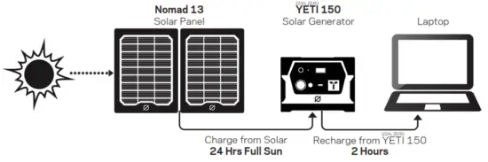 GOAL ZERO Yeti 150 Solar Generator - POWER CYCLE