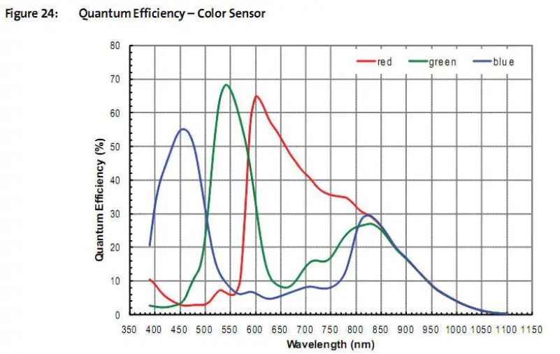 ZWO ASI120 Color Astronomy Camera 3