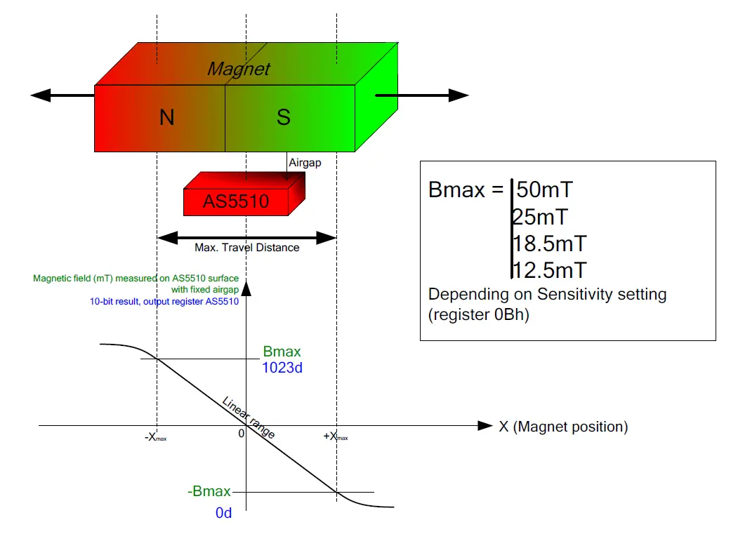 ams -AS5510 -Adapter -Board -5
