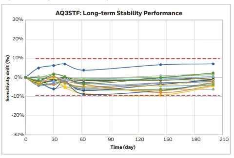 honeywell AQ3STF Sulfur Dioxide Gas so2 Sensor-fig12
