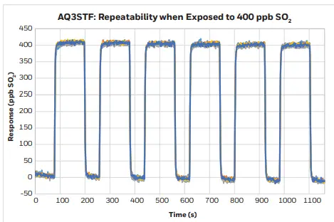 honeywell AQ3STF Sulfur Dioxide Gas so2 Sensor-fig13