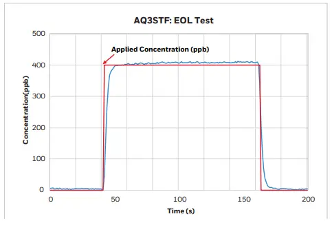 honeywell AQ3STF Sulfur Dioxide Gas so2 Sensor-fig2