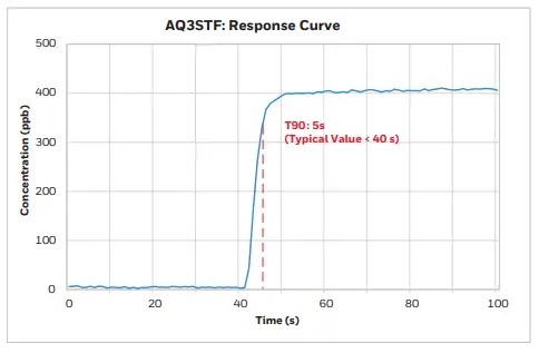 honeywell AQ3STF Sulfur Dioxide Gas so2 Sensor-fig3