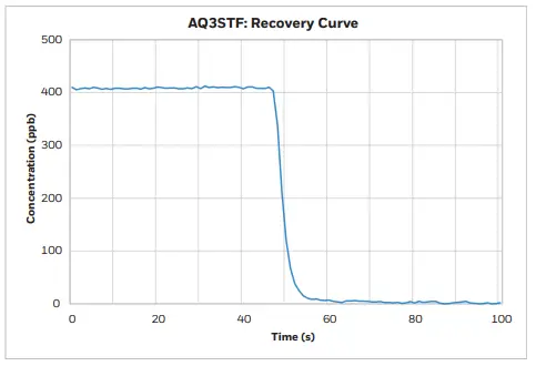 honeywell AQ3STF Sulfur Dioxide Gas so2 Sensor-fig4