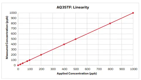 honeywell AQ3STF Sulfur Dioxide Gas so2 Sensor-fig5