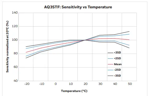 honeywell AQ3STF Sulfur Dioxide Gas so2 Sensor-fig7
