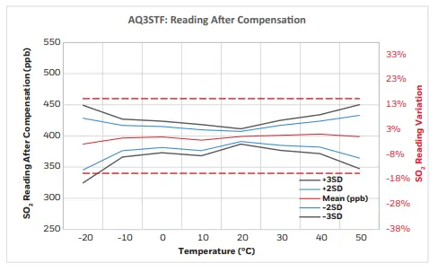 honeywell AQ3STF Sulfur Dioxide Gas so2 Sensor-fig9