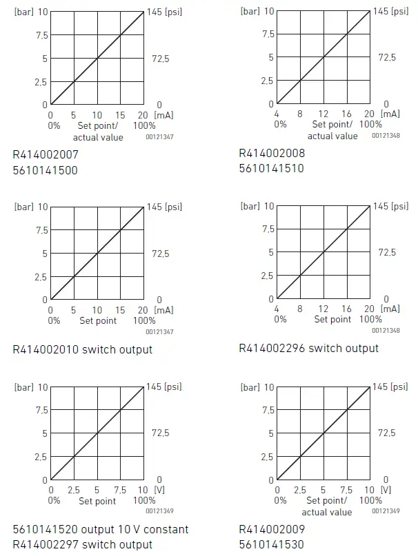 AVENTICS ED05 Pressure Regulator 17