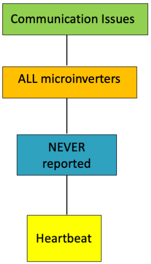APsystems Microinverters Communication and Production Issues Apps - FIGURE 11