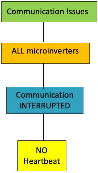 APsystems Microinverters Communication and Production Issues Apps - FIGURE 14