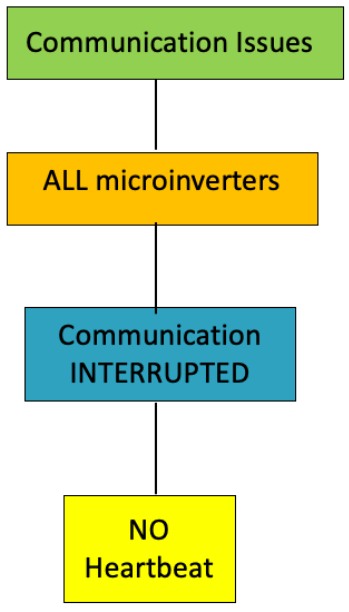 APsystems Microinverters Communication and Production Issues Apps - FIGURE 16
