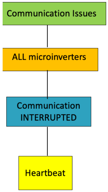 APsystems Microinverters Communication and Production Issues Apps - FIGURE 17