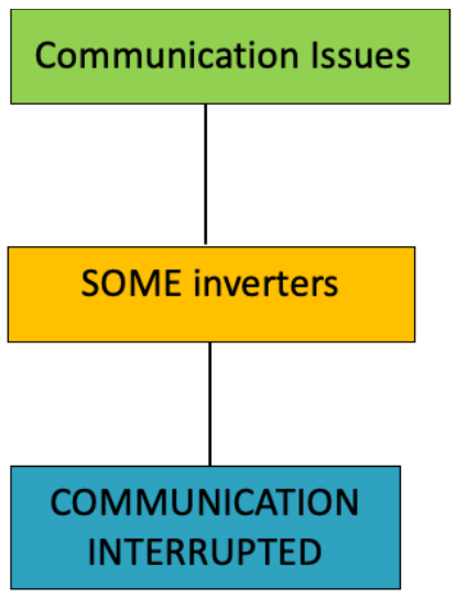 APsystems Microinverters Communication and Production Issues Apps - FIGURE 21