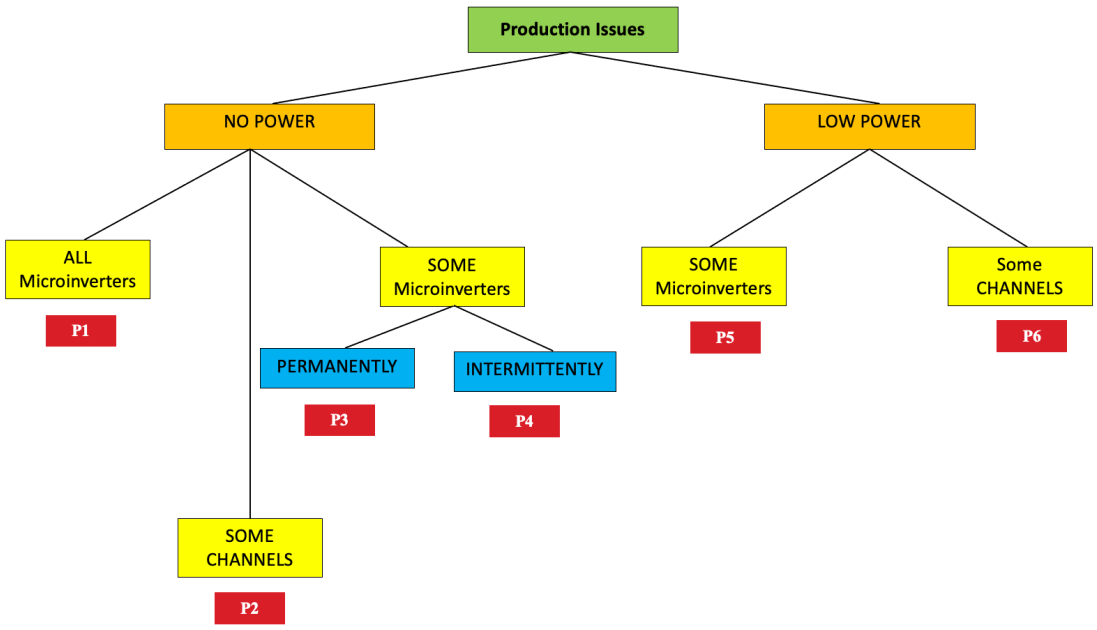 APsystems Microinverters Communication and Production Issues Apps - FIGURE 22