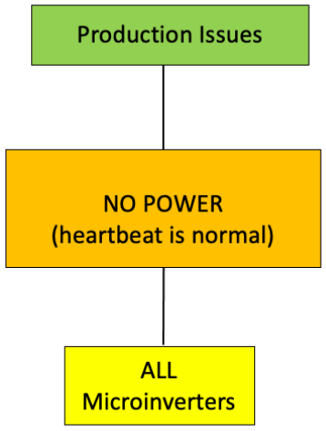 APsystems Microinverters Communication and Production Issues Apps - FIGURE 23