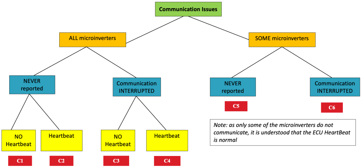 APsystems Microinverters Communication and Production Issues Apps - FIGURE 7