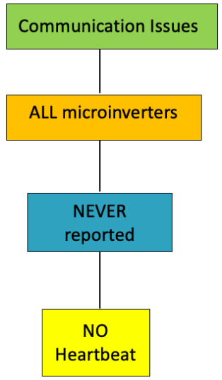 APsystems Microinverters Communication and Production Issues Apps - FIGURE 8