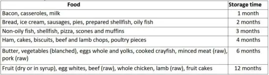 FIG 9 Recommended storage times of frozen food in the freezer compartment