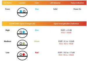Cellferno LTE Outdoor CPE M600-LED INDICATORS
