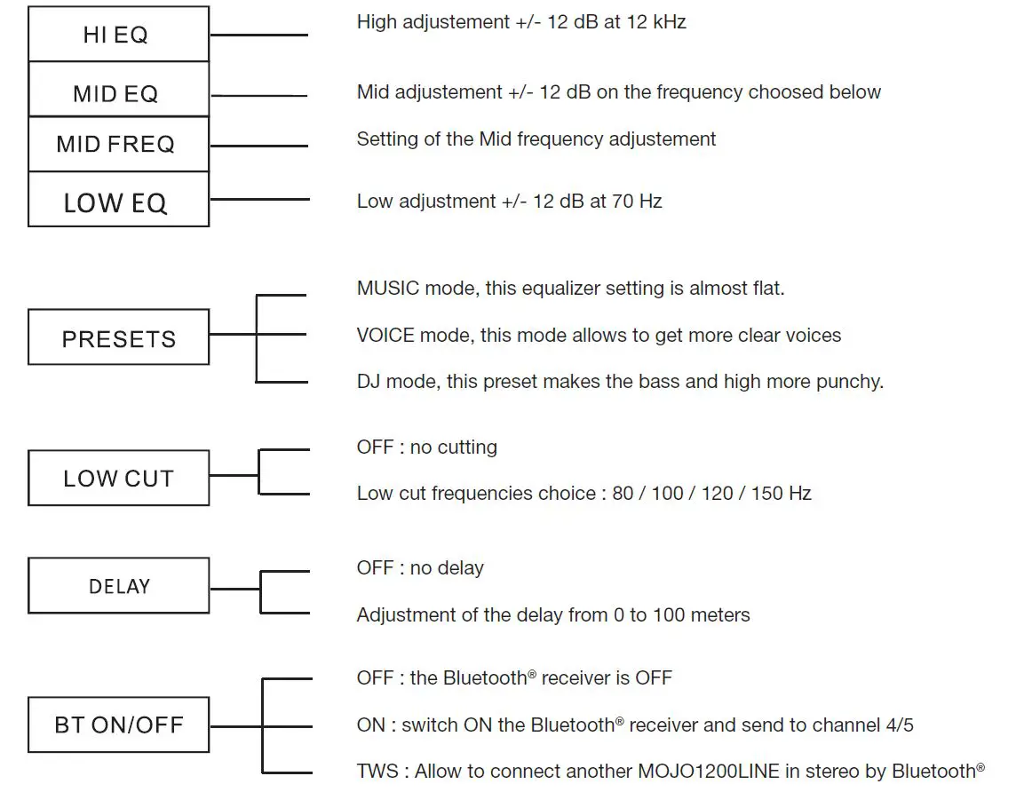 auDiopHony H11238 MOJO2000LIVE 12 Inch Active System with Mixer Reverb Bluetooth 5.0 TWS and DSP-7